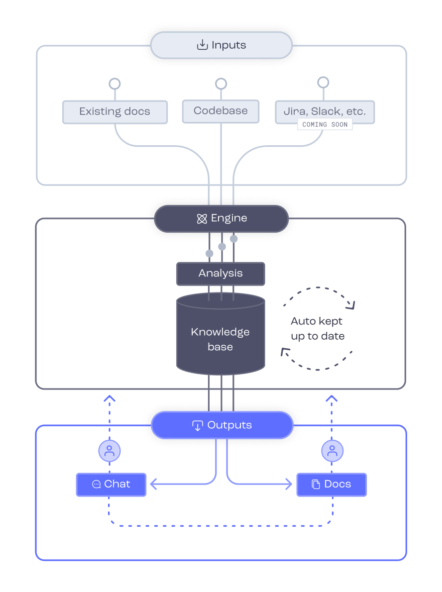 How it works - Swimm