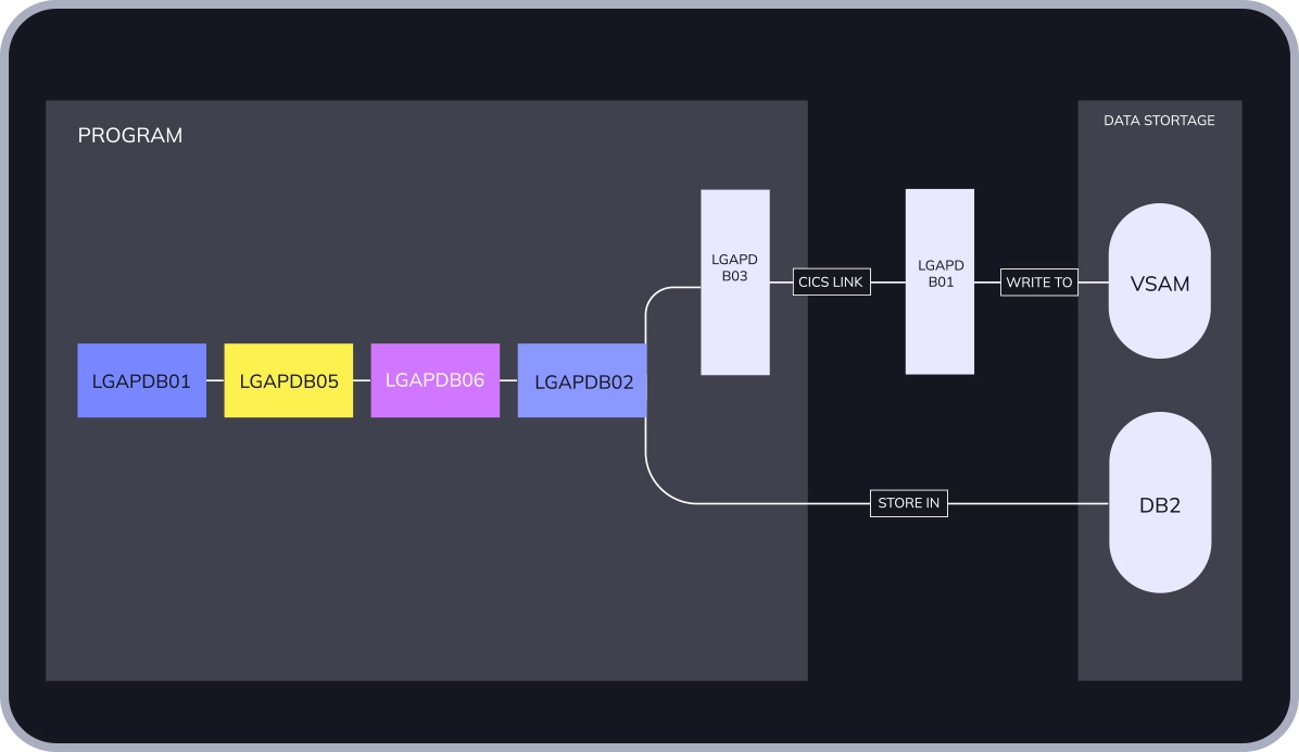 Understand dependencies animation