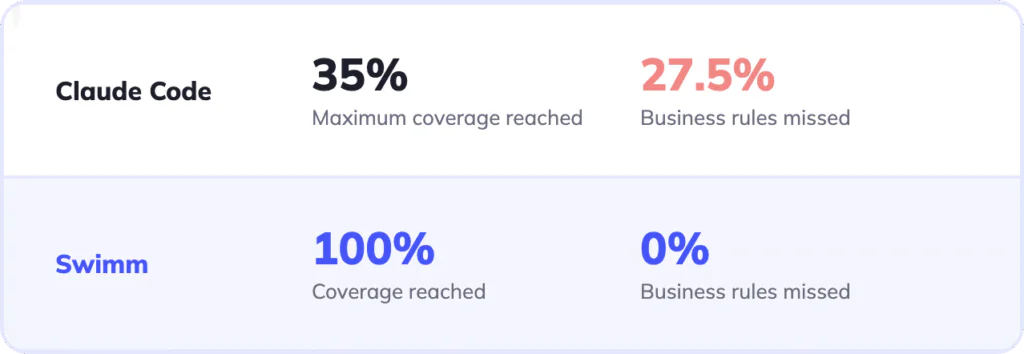 Claude accuracy vs Swimm accuracy