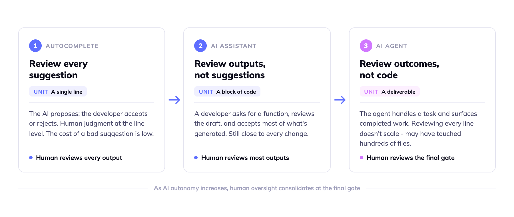 Three stages of AI involvement in software development: Autocomplete, AI Assistant, AI Agent